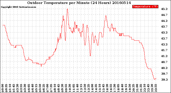 Milwaukee Weather Outdoor Temperature<br>per Minute<br>(24 Hours)