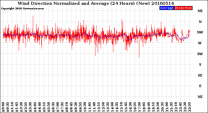 Milwaukee Weather Wind Direction<br>Normalized and Average<br>(24 Hours) (New)