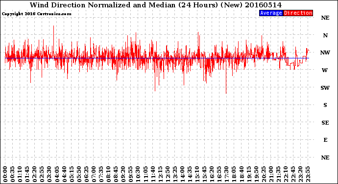 Milwaukee Weather Wind Direction<br>Normalized and Median<br>(24 Hours) (New)