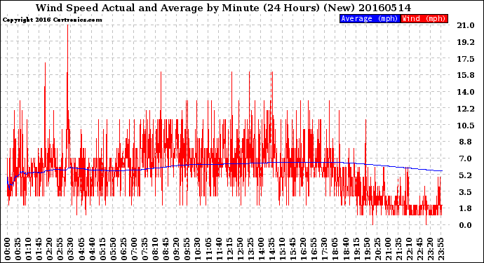 Milwaukee Weather Wind Speed<br>Actual and Average<br>by Minute<br>(24 Hours) (New)