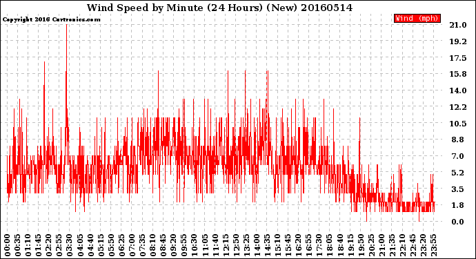 Milwaukee Weather Wind Speed<br>by Minute<br>(24 Hours) (New)