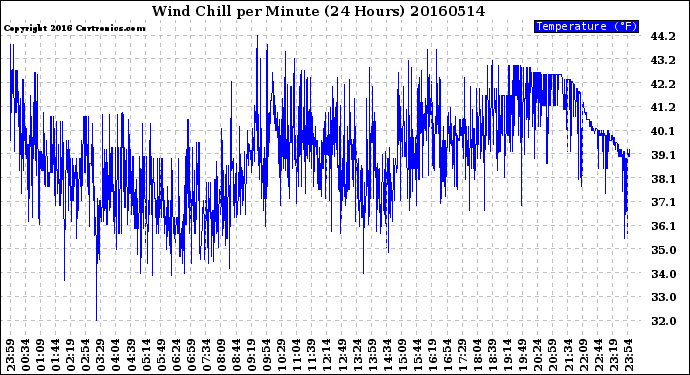 Milwaukee Weather Wind Chill<br>per Minute<br>(24 Hours)