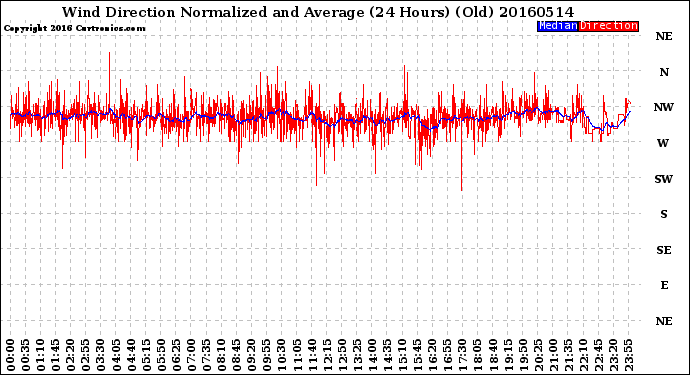 Milwaukee Weather Wind Direction<br>Normalized and Average<br>(24 Hours) (Old)