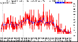 Milwaukee Weather Wind Speed<br>Actual and Median<br>by Minute<br>(24 Hours) (Old)