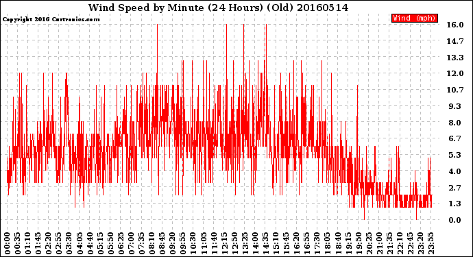 Milwaukee Weather Wind Speed<br>by Minute<br>(24 Hours) (Old)