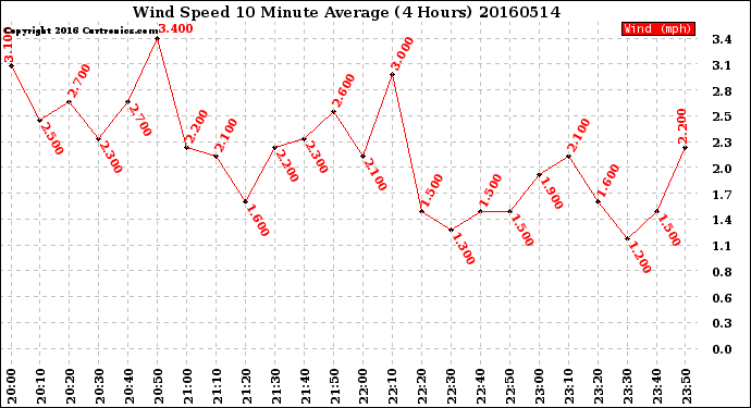 Milwaukee Weather Wind Speed<br>10 Minute Average<br>(4 Hours)