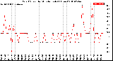 Milwaukee Weather Wind Speed<br>by Minute mph<br>(1 Hour)