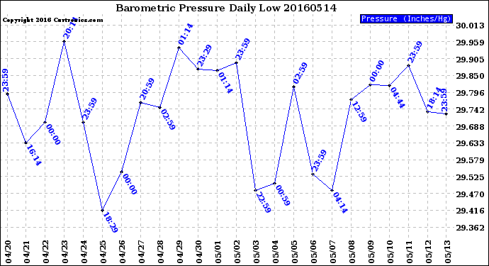 Milwaukee Weather Barometric Pressure<br>Daily Low