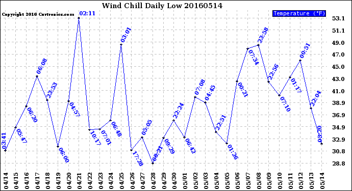 Milwaukee Weather Wind Chill<br>Daily Low