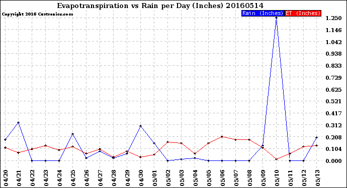 Milwaukee Weather Evapotranspiration<br>vs Rain per Day<br>(Inches)