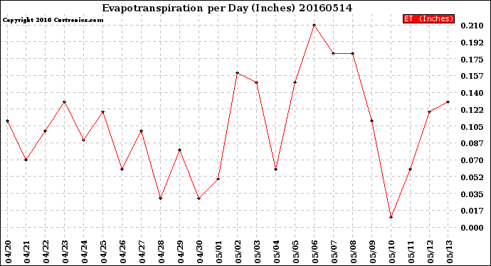 Milwaukee Weather Evapotranspiration<br>per Day (Inches)