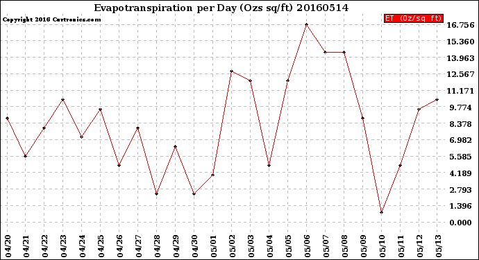 Milwaukee Weather Evapotranspiration<br>per Day (Ozs sq/ft)