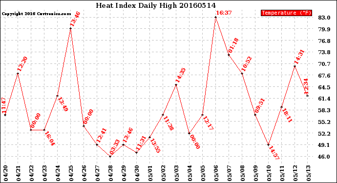 Milwaukee Weather Heat Index<br>Daily High