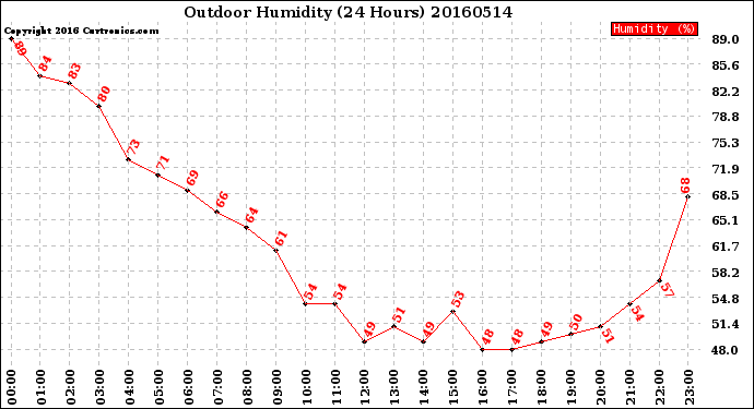 Milwaukee Weather Outdoor Humidity<br>(24 Hours)