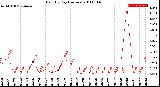 Milwaukee Weather Rain<br>By Day<br>(Inches)