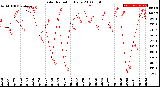 Milwaukee Weather Solar Radiation<br>Daily