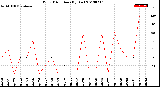 Milwaukee Weather Wind Direction<br>(By Day)