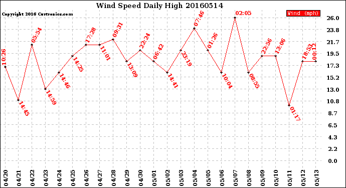 Milwaukee Weather Wind Speed<br>Daily High