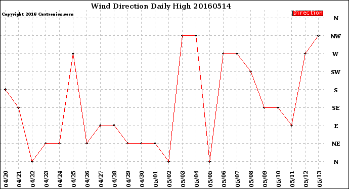 Milwaukee Weather Wind Direction<br>Daily High