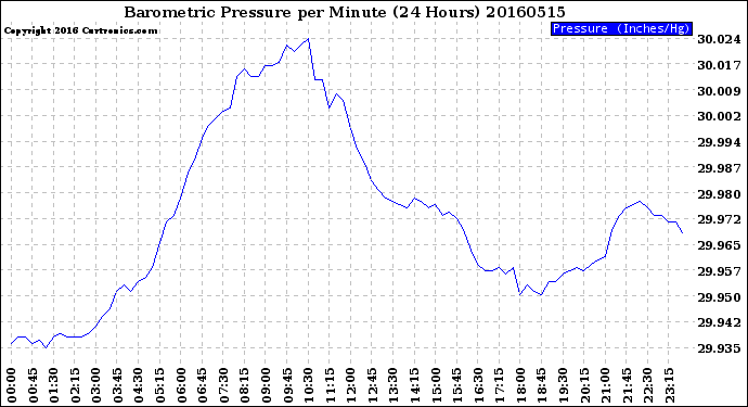 Milwaukee Weather Barometric Pressure<br>per Minute<br>(24 Hours)