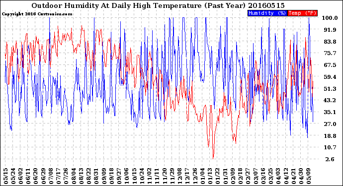 Milwaukee Weather Outdoor Humidity<br>At Daily High<br>Temperature<br>(Past Year)