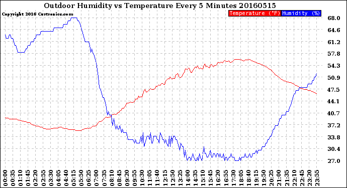 Milwaukee Weather Outdoor Humidity<br>vs Temperature<br>Every 5 Minutes