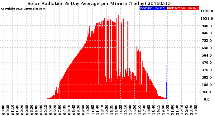 Milwaukee Weather Solar Radiation<br>& Day Average<br>per Minute<br>(Today)