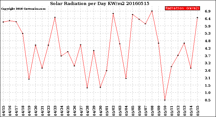 Milwaukee Weather Solar Radiation<br>per Day KW/m2