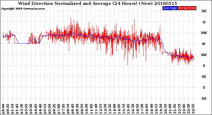 Milwaukee Weather Wind Direction<br>Normalized and Average<br>(24 Hours) (New)