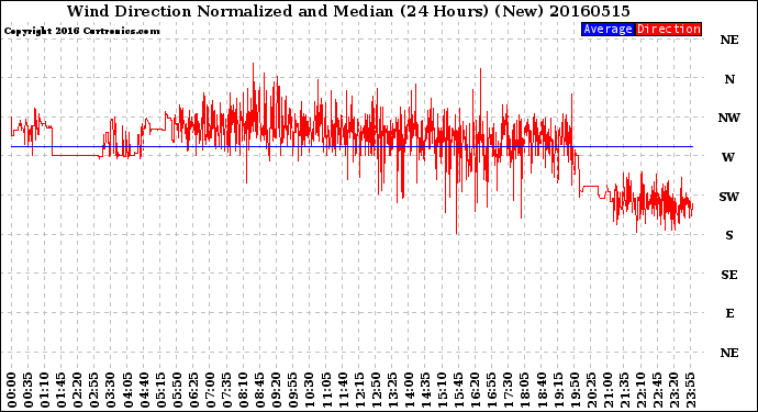 Milwaukee Weather Wind Direction<br>Normalized and Median<br>(24 Hours) (New)