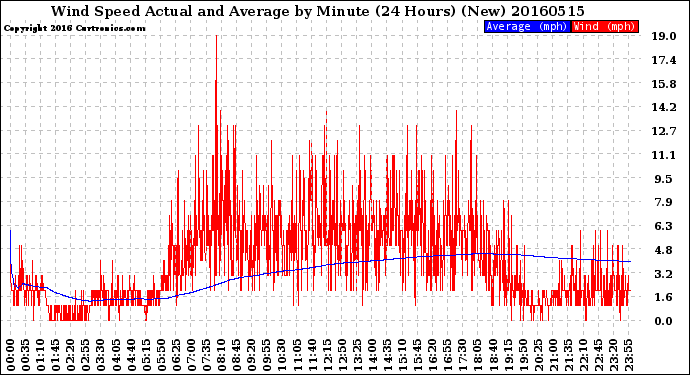 Milwaukee Weather Wind Speed<br>Actual and Average<br>by Minute<br>(24 Hours) (New)