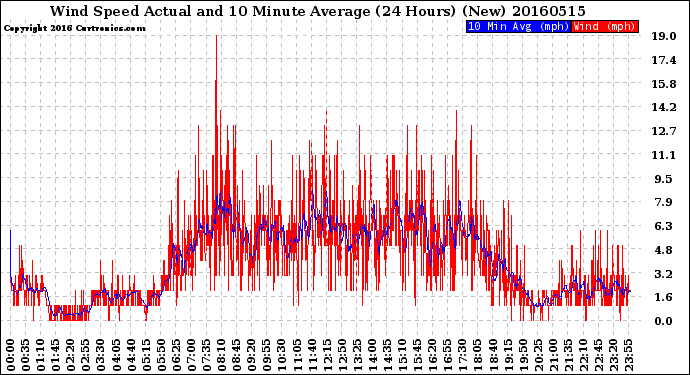 Milwaukee Weather Wind Speed<br>Actual and 10 Minute<br>Average<br>(24 Hours) (New)