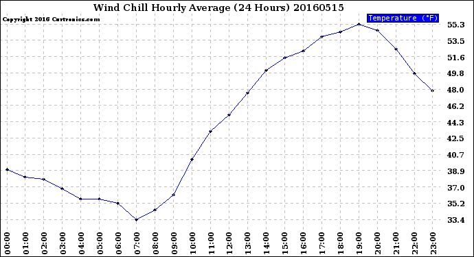 Milwaukee Weather Wind Chill<br>Hourly Average<br>(24 Hours)