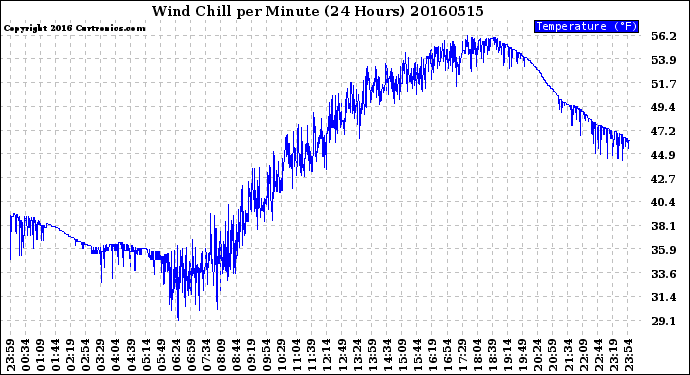 Milwaukee Weather Wind Chill<br>per Minute<br>(24 Hours)