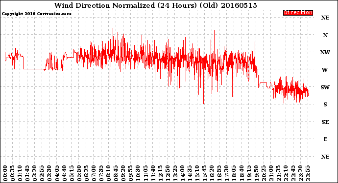 Milwaukee Weather Wind Direction<br>Normalized<br>(24 Hours) (Old)