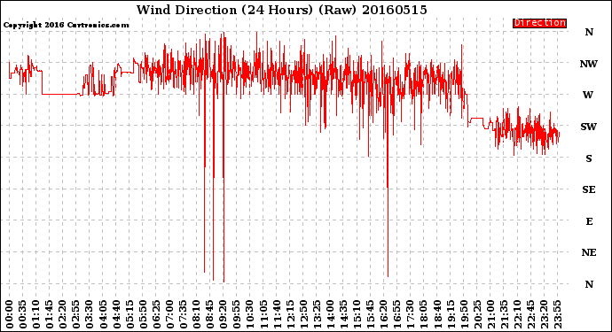 Milwaukee Weather Wind Direction<br>(24 Hours) (Raw)