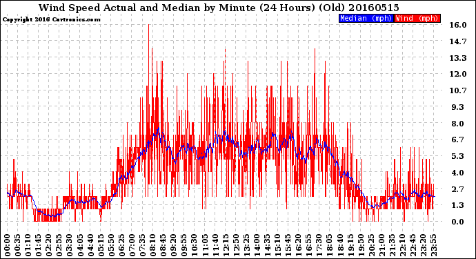 Milwaukee Weather Wind Speed<br>Actual and Median<br>by Minute<br>(24 Hours) (Old)