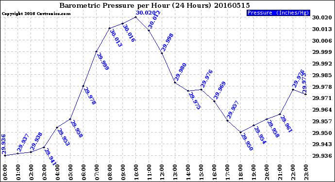 Milwaukee Weather Barometric Pressure<br>per Hour<br>(24 Hours)