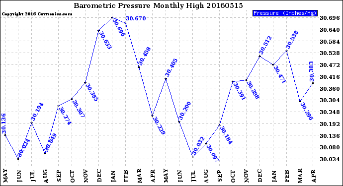 Milwaukee Weather Barometric Pressure<br>Monthly High