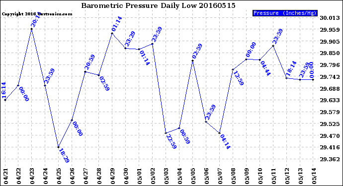 Milwaukee Weather Barometric Pressure<br>Daily Low