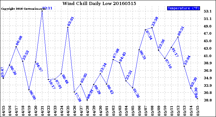 Milwaukee Weather Wind Chill<br>Daily Low