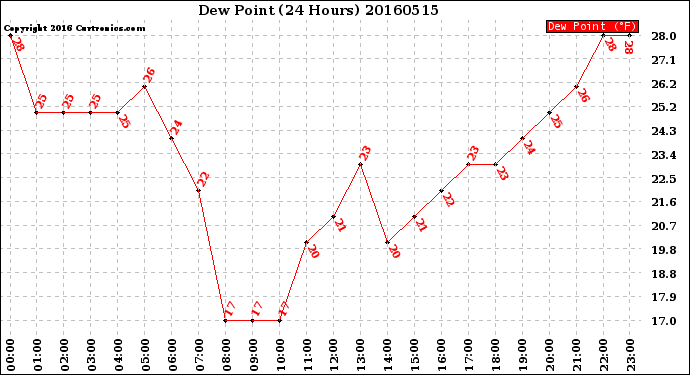 Milwaukee Weather Dew Point<br>(24 Hours)