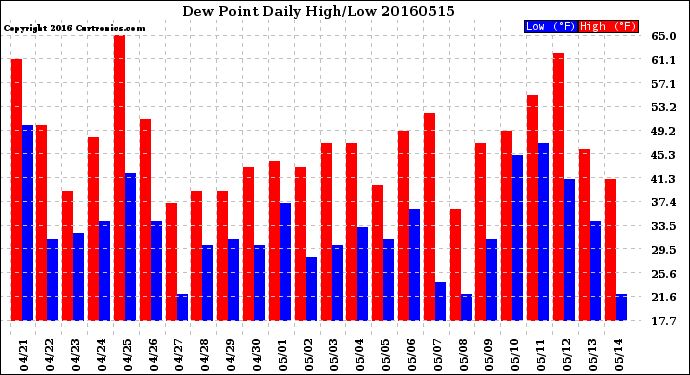 Milwaukee Weather Dew Point<br>Daily High/Low