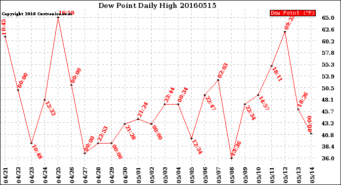 Milwaukee Weather Dew Point<br>Daily High