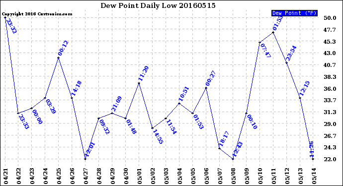 Milwaukee Weather Dew Point<br>Daily Low