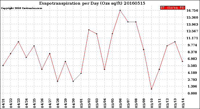 Milwaukee Weather Evapotranspiration<br>per Day (Ozs sq/ft)