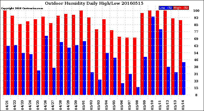 Milwaukee Weather Outdoor Humidity<br>Daily High/Low