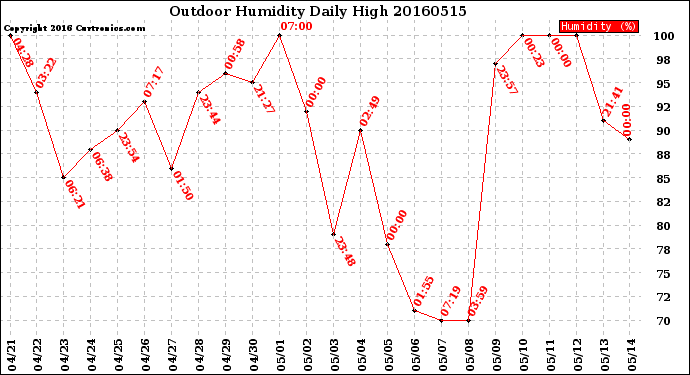 Milwaukee Weather Outdoor Humidity<br>Daily High