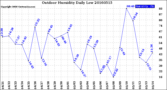 Milwaukee Weather Outdoor Humidity<br>Daily Low