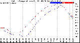 Milwaukee Weather Outdoor Temperature<br>vs Wind Chill<br>(24 Hours)